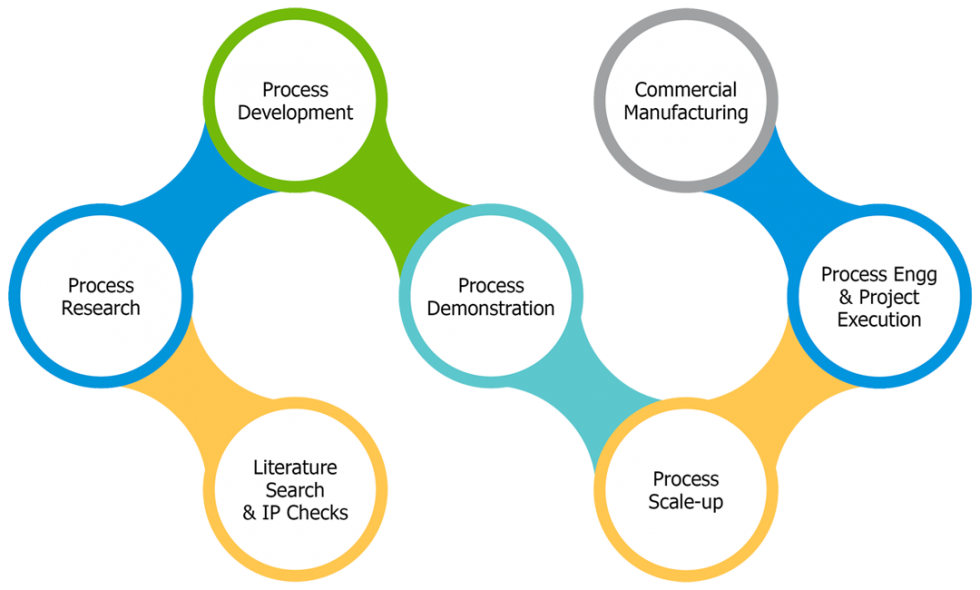 Specialty Chemicals | SRF